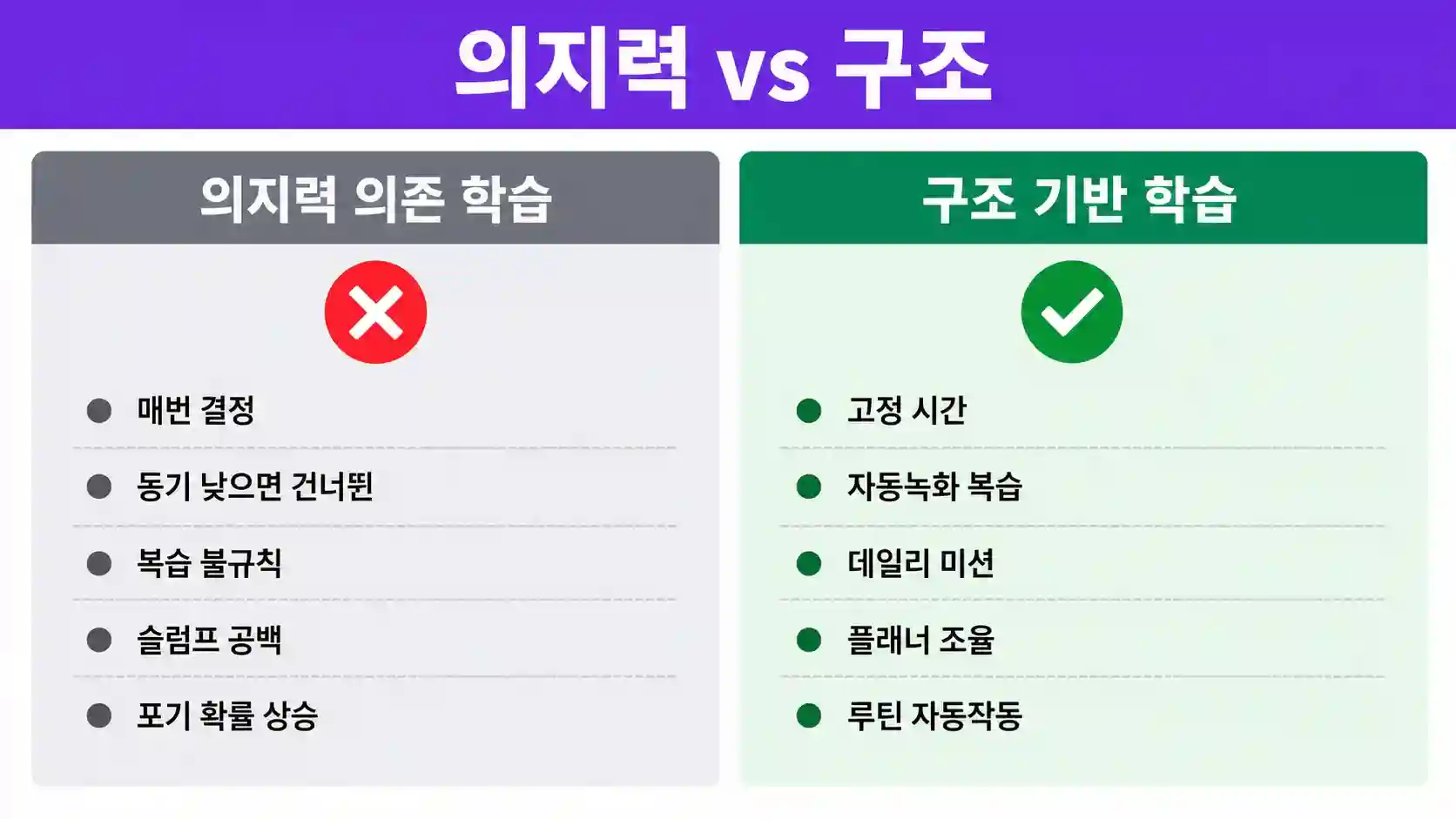 화상영어 지속 실패 원인이 의지력이 아닌 구조 문제임을 보여주는 비교 도표