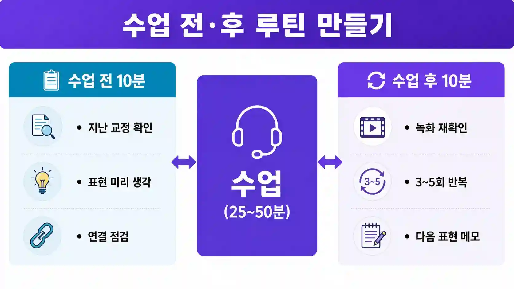 화상영어 수업 전 10분 준비와 수업 후 10분 복습 루틴 도표