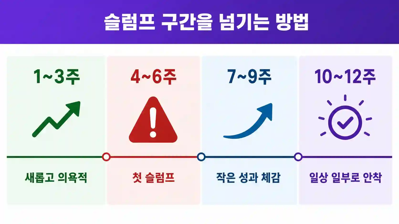화상영어 학습 중 슬럼프 구간을 넘기는 단계별 방법 도표