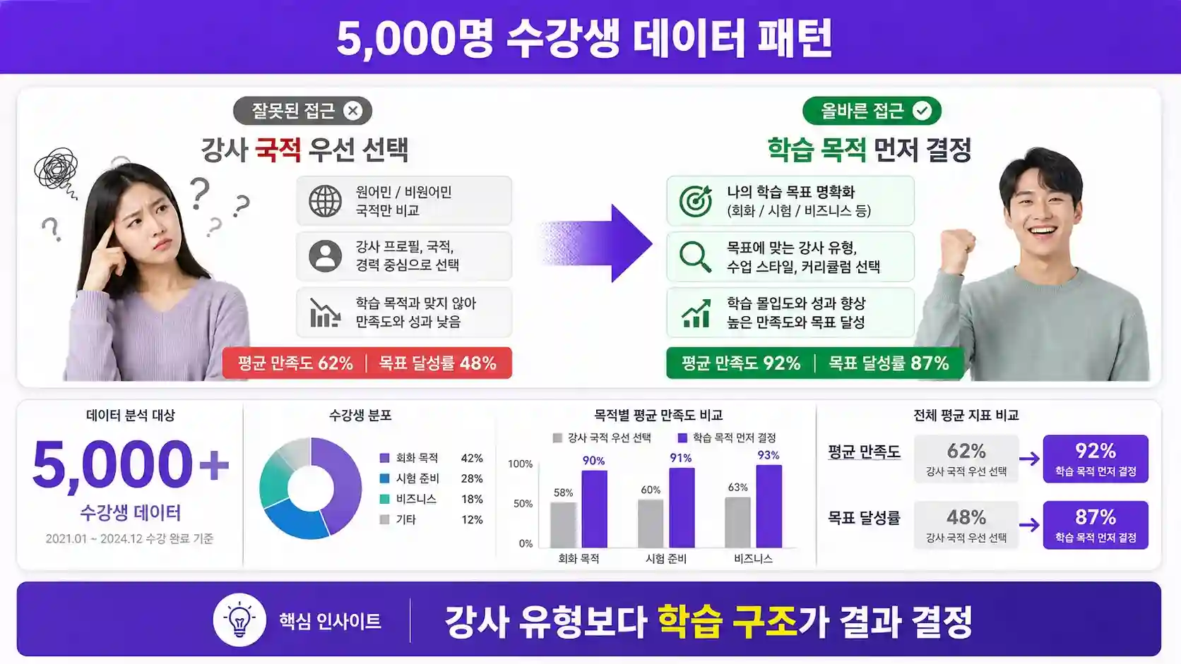 원어민 강사와 한국인 강사 선택 패턴 분석 차트