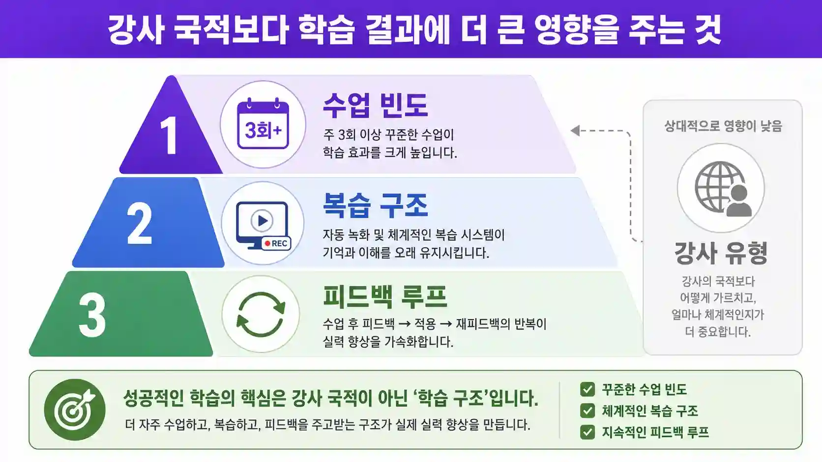 강사 국적보다 학습 결과에 더 큰 영향을 주는 요인 비교 도표