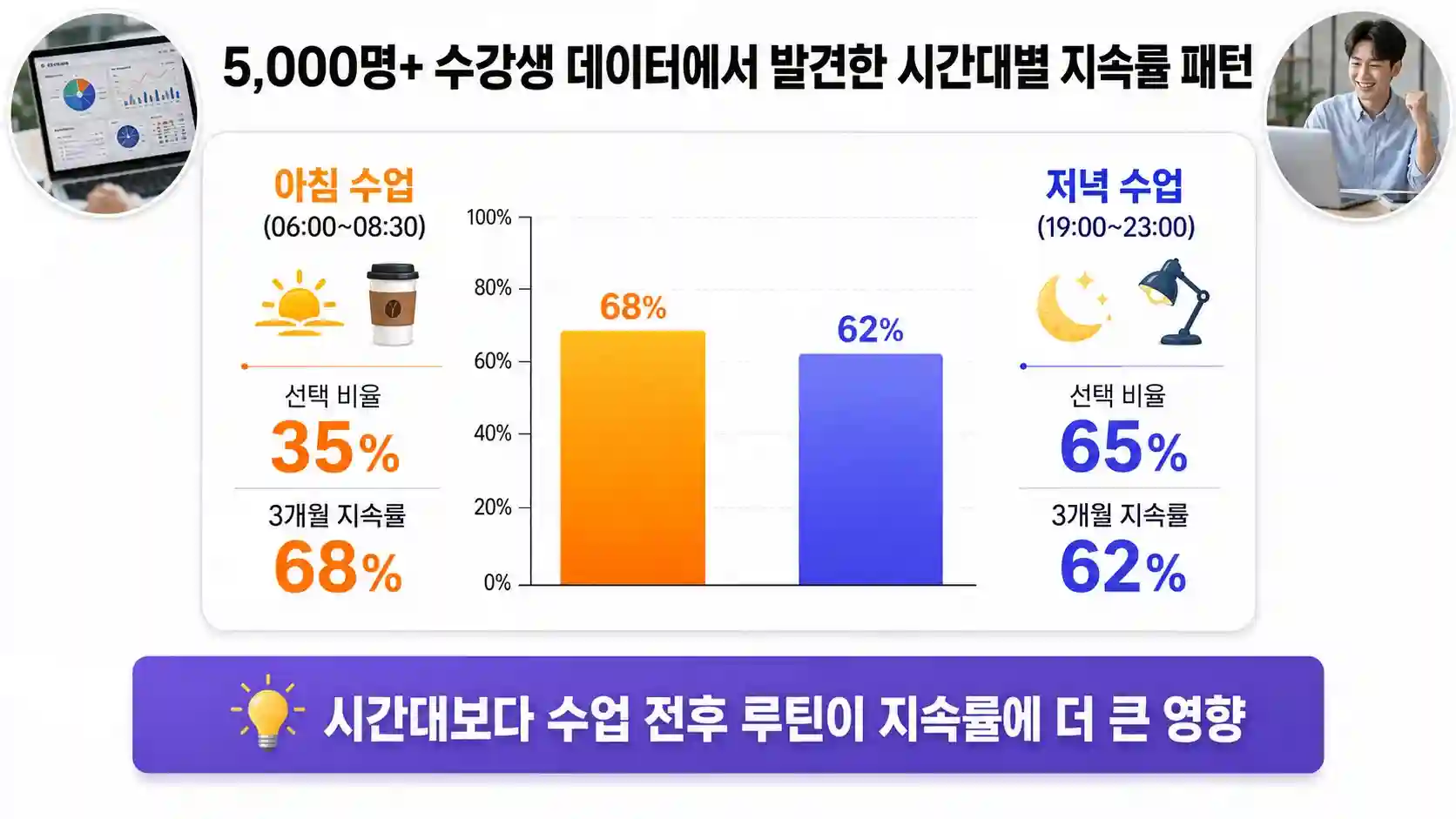 직장인 화상영어 아침 수업과 저녁 수업 시간대별 지속률 비교 차트