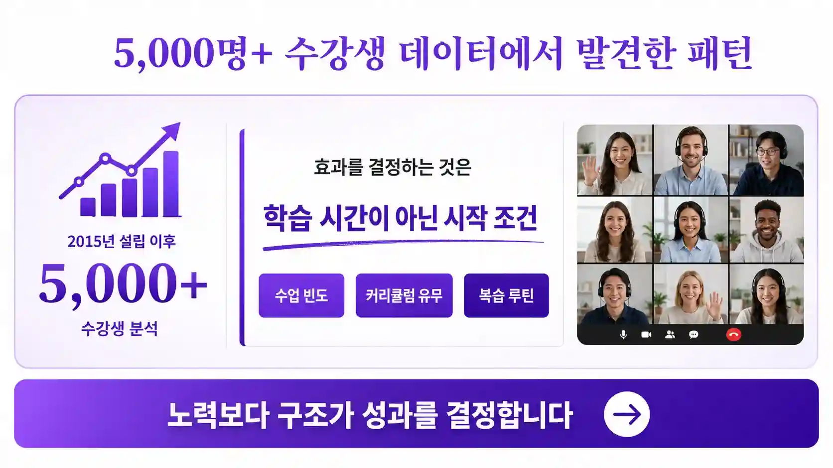 원어민영어회화 효과가 나는 수강생과 아닌 수강생의 학습 패턴 비교 차트