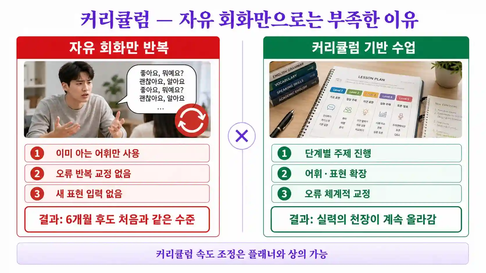 자유회화만 반복하는 수업과 커리큘럼 기반 수업의 실력 향상 차이 비교 도표