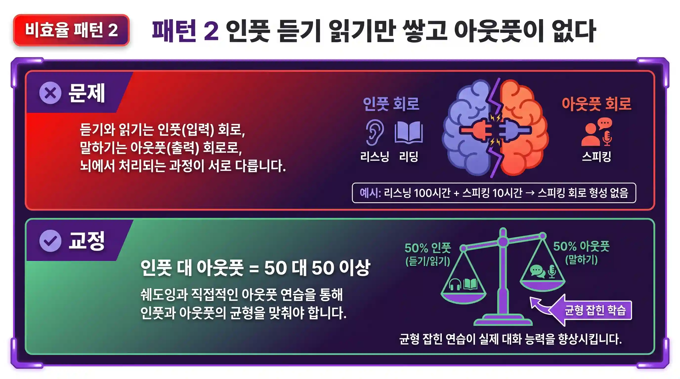 리스닝·리딩 인풋과 스피킹 아웃풋의 50:50 균형 비교 도표