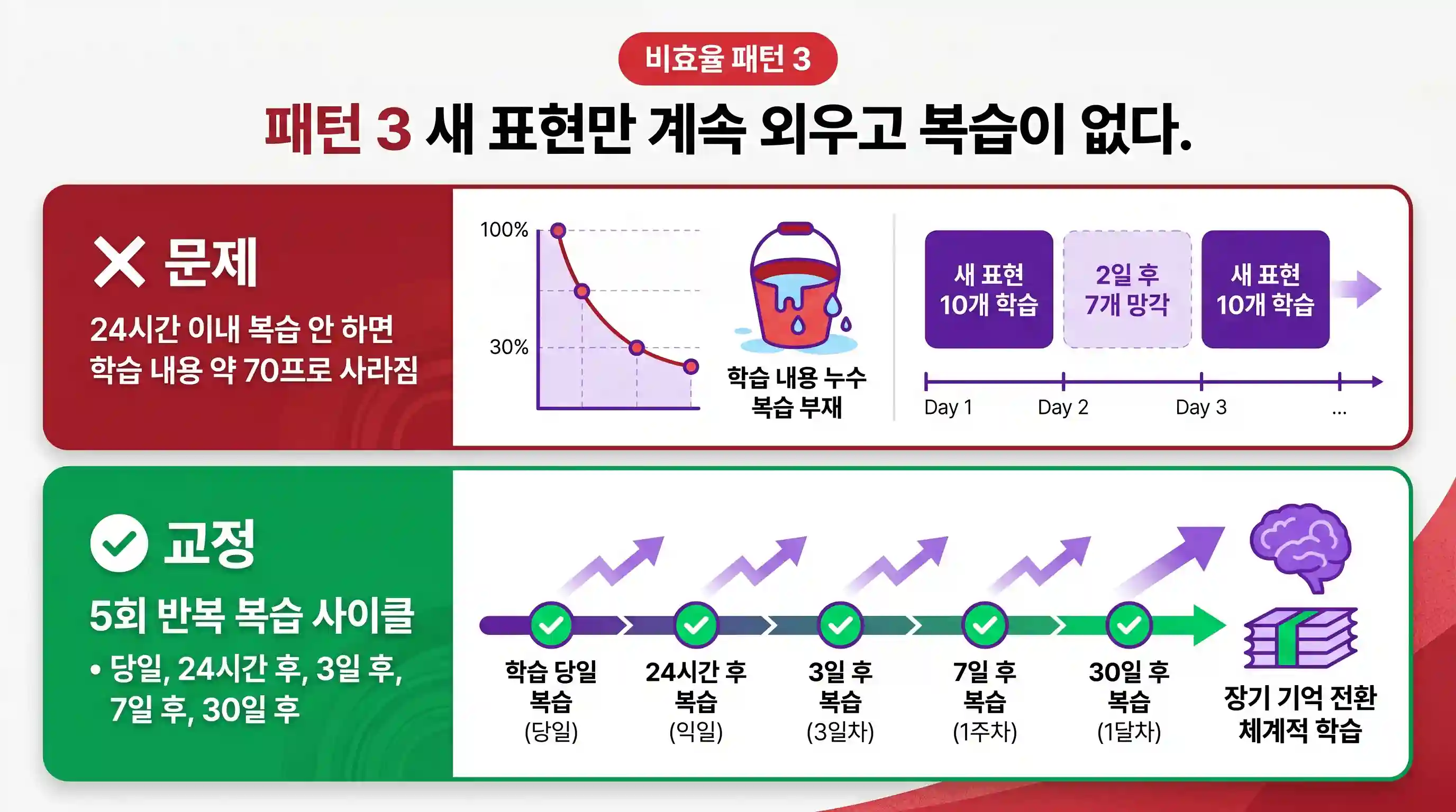 망각 곡선과 영어 표현 5회 반복 복습 사이클 시각화