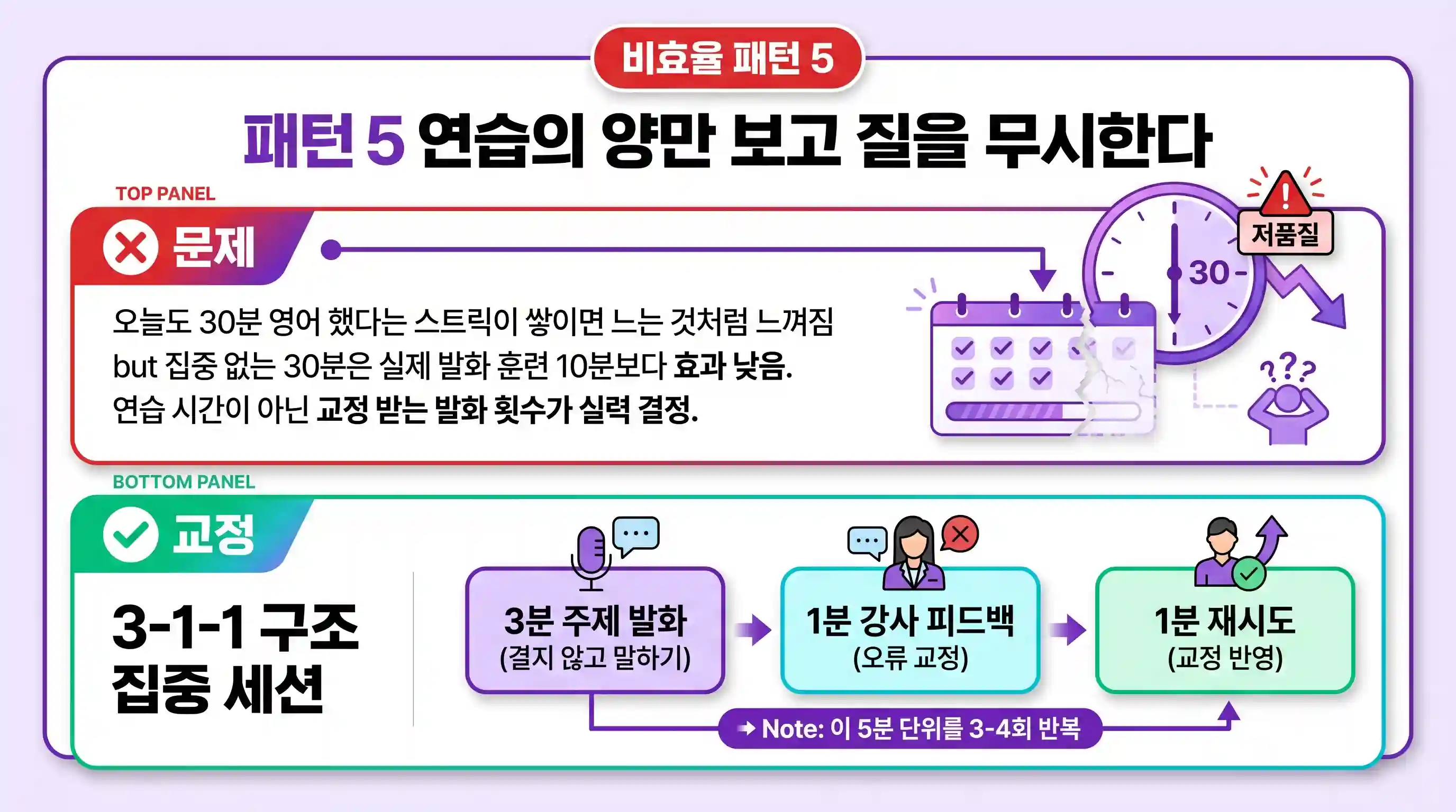집중 없는 30분 연습과 3-1-1 구조 집중 세션의 영어 말하기 효과 비교