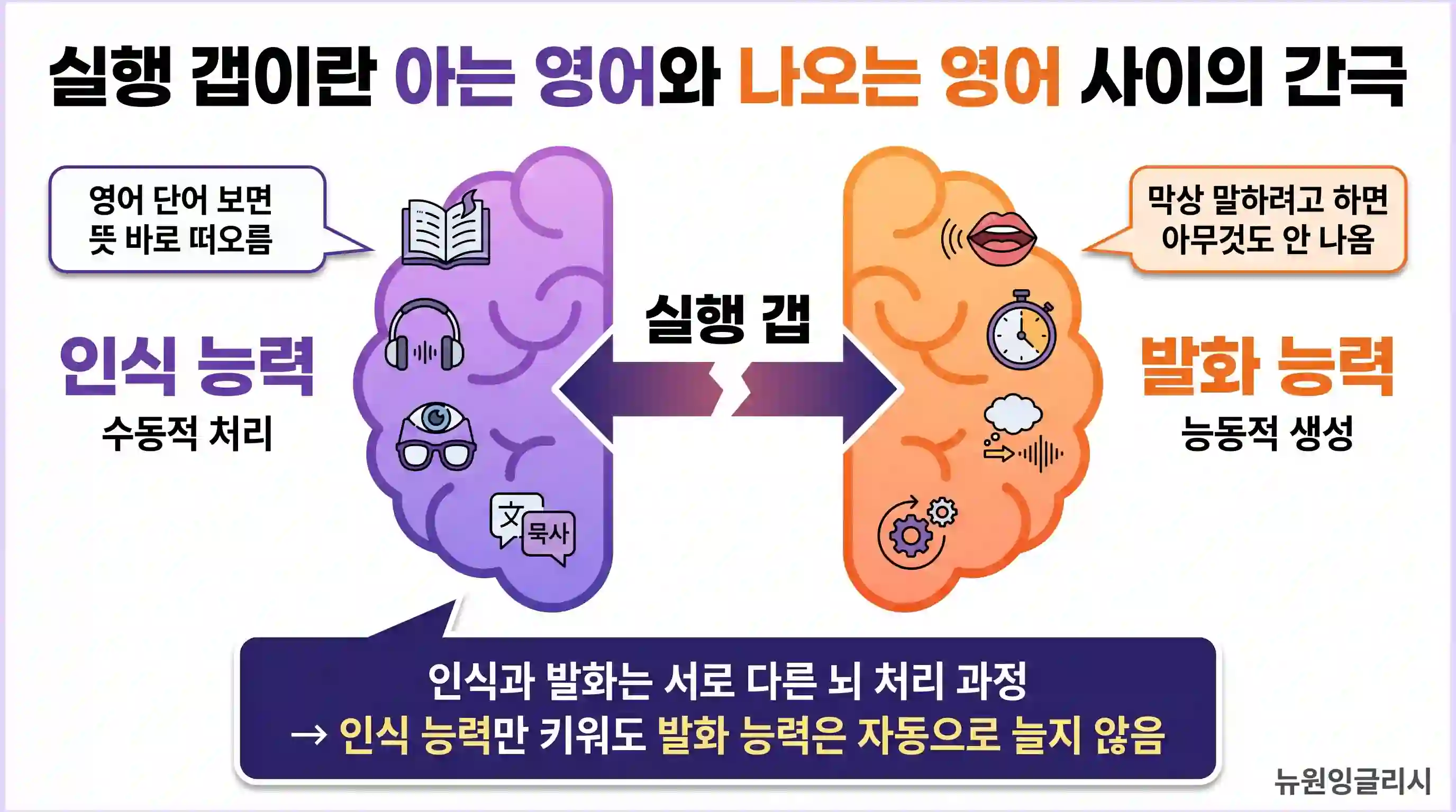 영어 학습량과 스피킹 실력 사이의 실행 갭 개념 인포그래픽