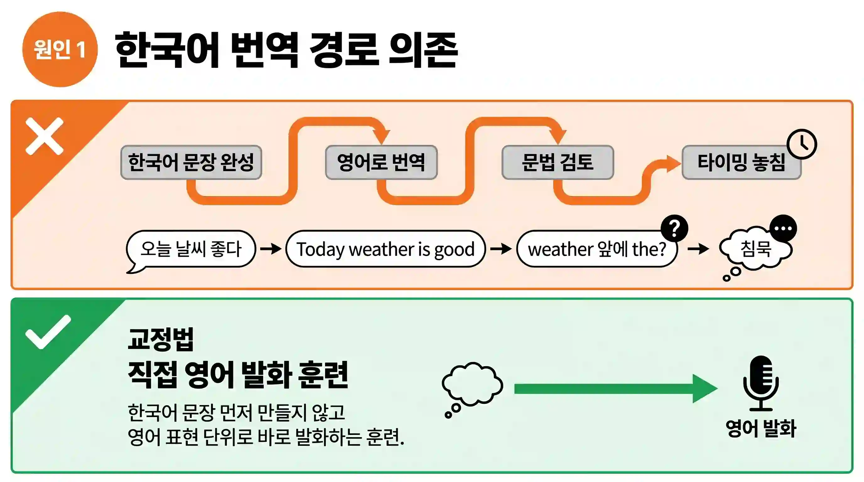 한국어에서 영어로 번역하는 경로와 직접 영어로 발화하는 경로 비교 도표