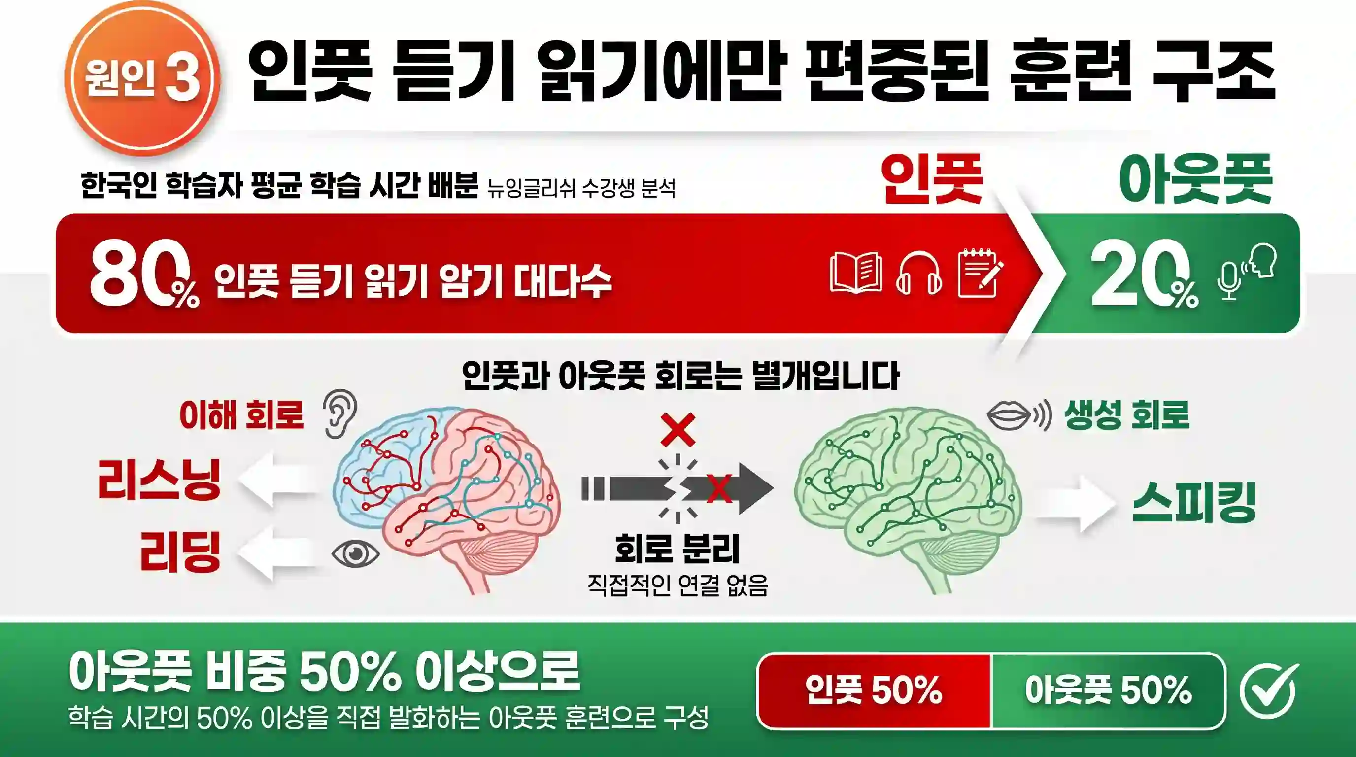 영어 인풋 학습과 아웃풋 훈련 비율 비교 차트