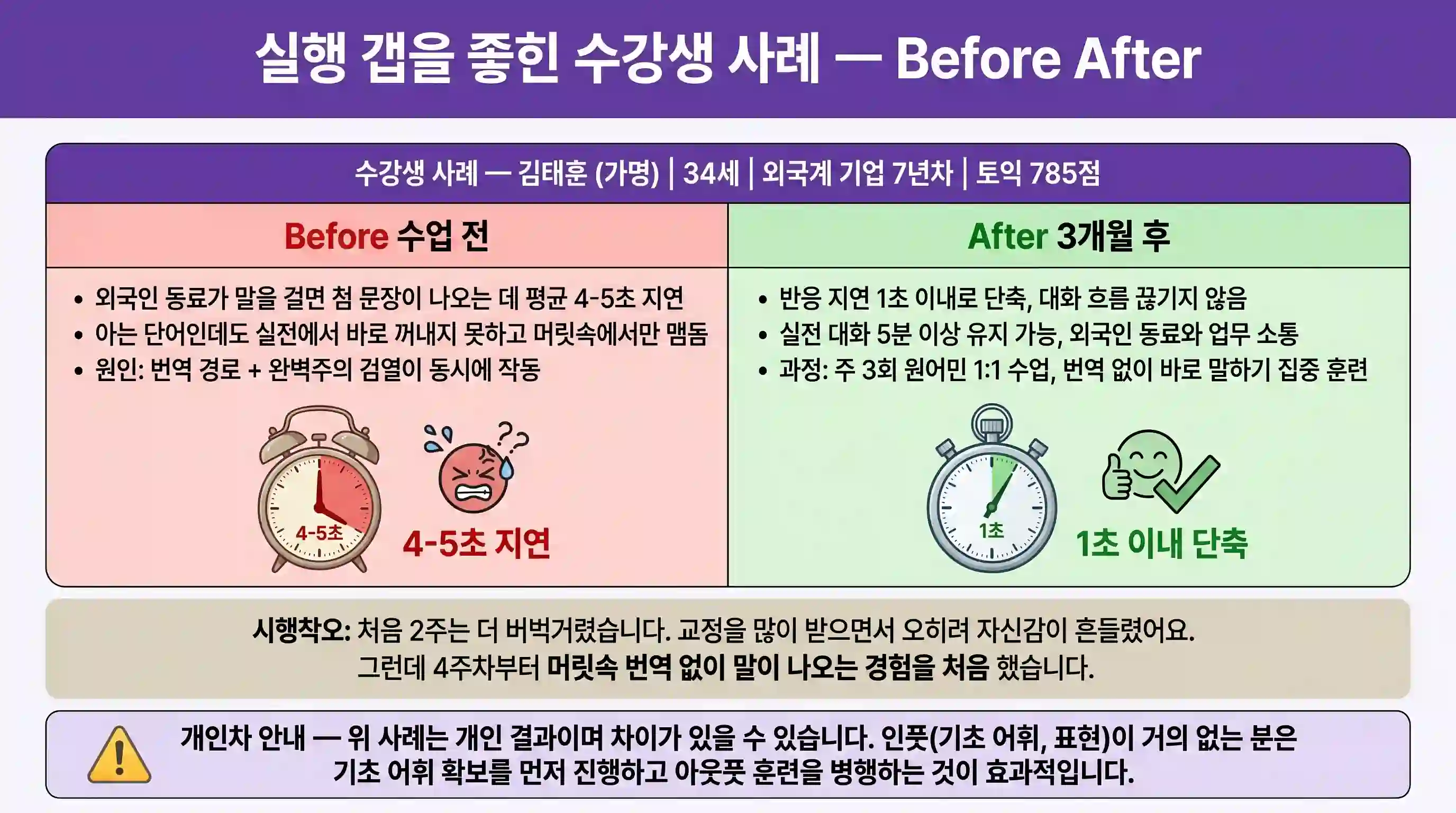 수강생 영어 실행 갭 개선 전후 반응 속도 변화 수치 그래프