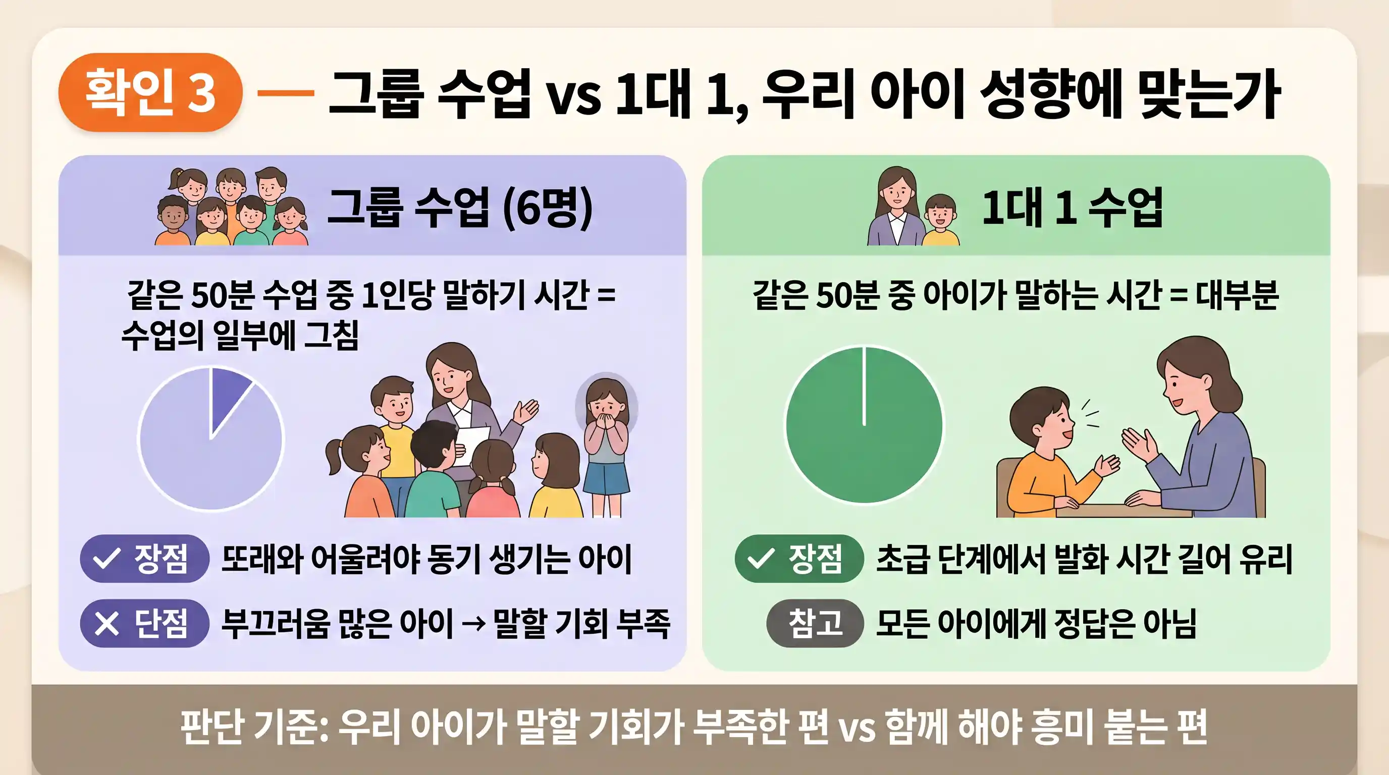 초등 영어 1대1 수업과 그룹 수업의 1인당 말하기 시간 비교 차트