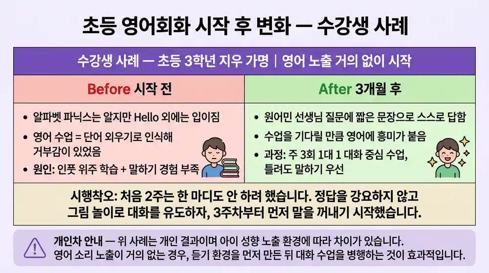 초등 수강생의 영어 발화량 개선 전후 변화 수치 그래프