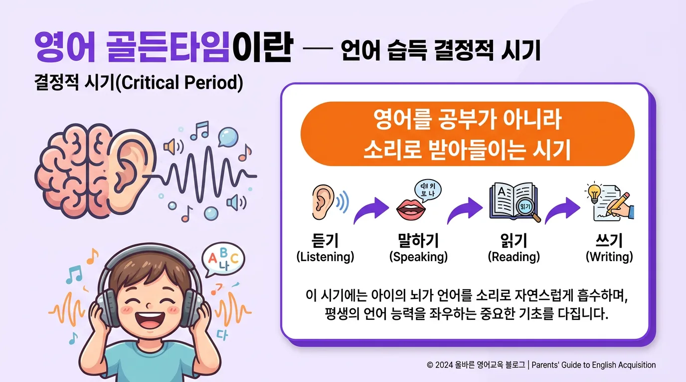 7세부터 12세까지 영어 골든타임 시기별 특징을 보여주는 타임라인 인포그래픽