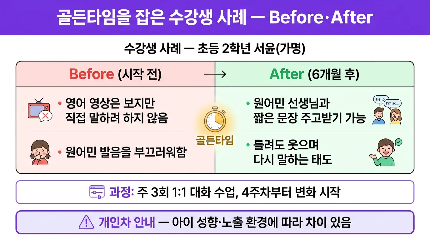 골든타임을 잡은 초등 수강생의 영어 발화 전후 변화 수치 그래프