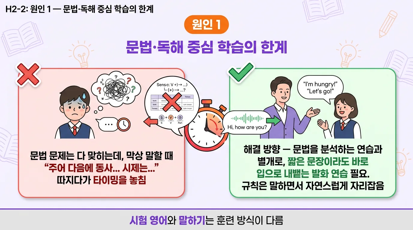 문법과 독해 중심으로 치우친 중학생 영어 학습 구조를 보여주는 다이어그램