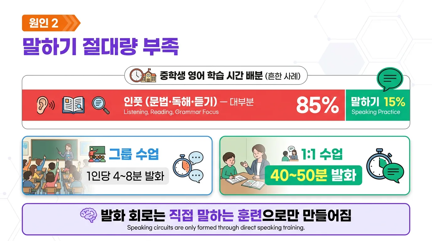 중학생의 영어 인풋 과잉과 말하기 아웃풋 부족 비율 비교 차트
