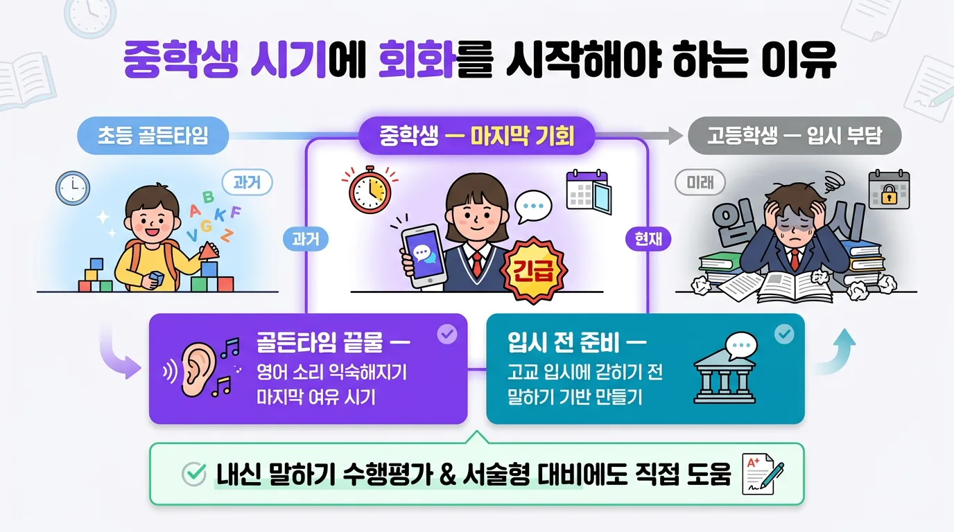 중학생 시기가 영어회화 시작에 중요한 이유를 보여주는 타임라인 인포그래픽
