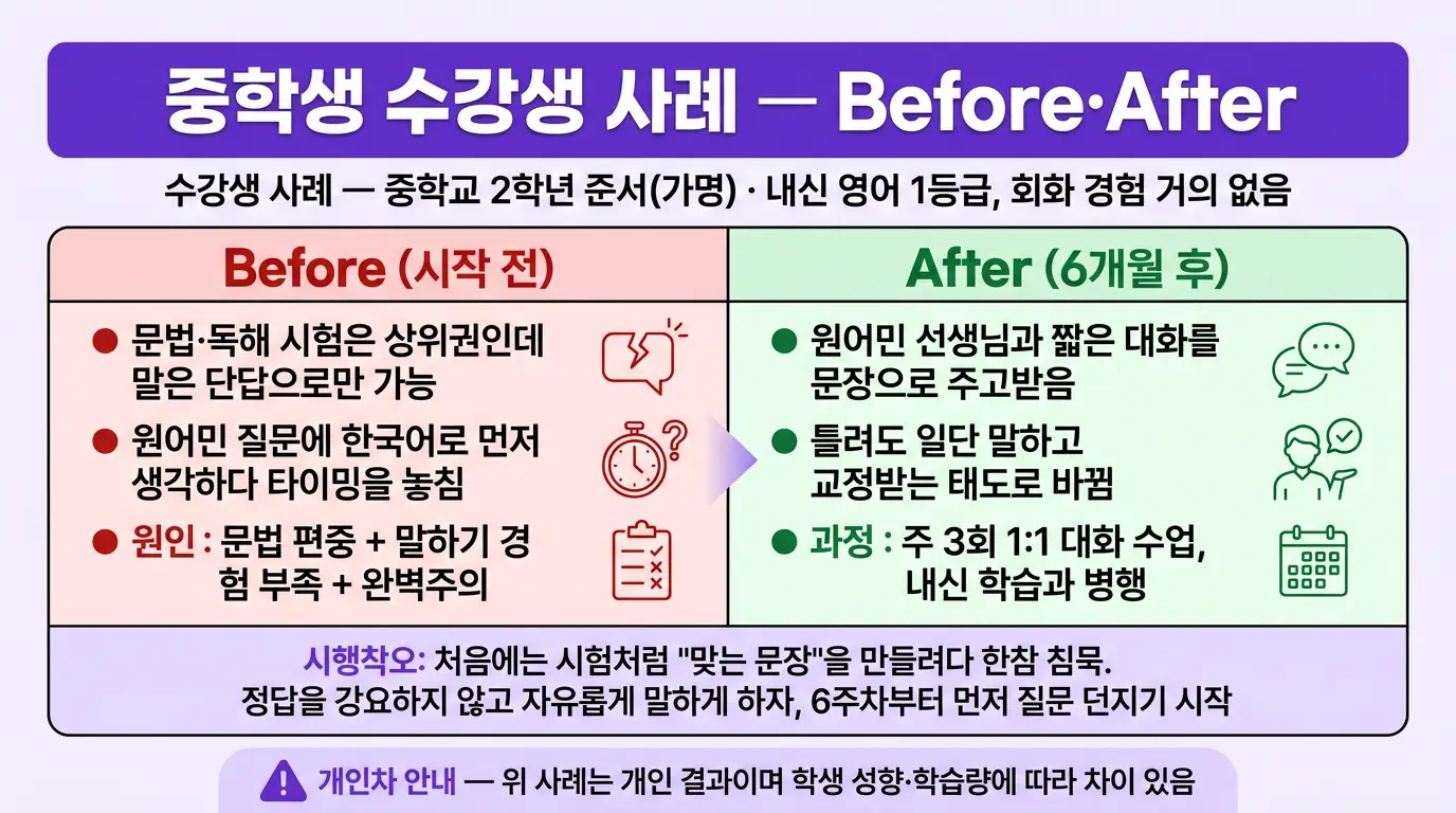중학생 수강생의 영어 말하기 개선 전후 변화 수치 그래프