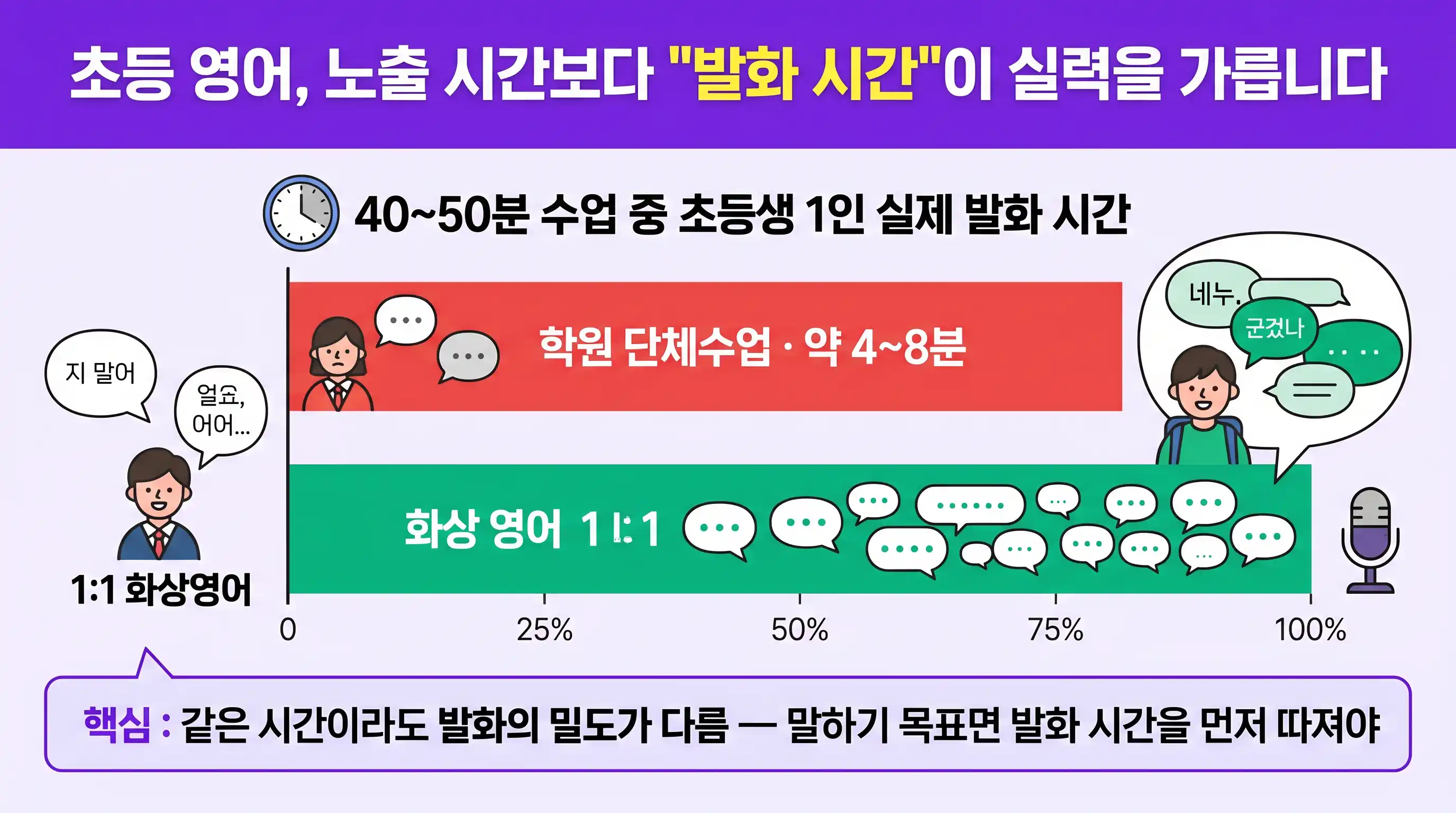 영어학원 단체수업과 화상영어의 학생 1인당 발화 시간을 비교한 인포그래픽