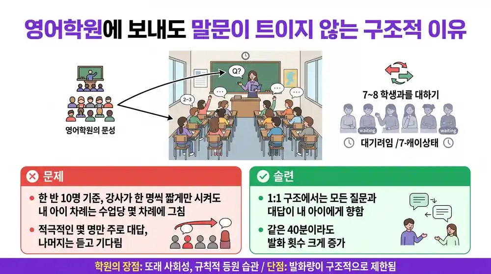 영어학원 단체수업에서 발화 기회가 분산되는 구조를 보여주는 다이어그램