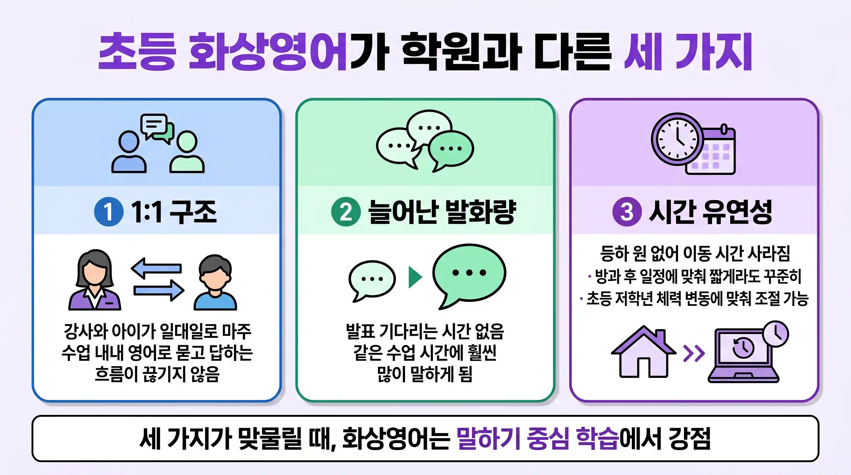 초등 화상영어가 영어학원과 다른 세 가지 — 1대1, 발화량, 시간 유연성 인포그래픽