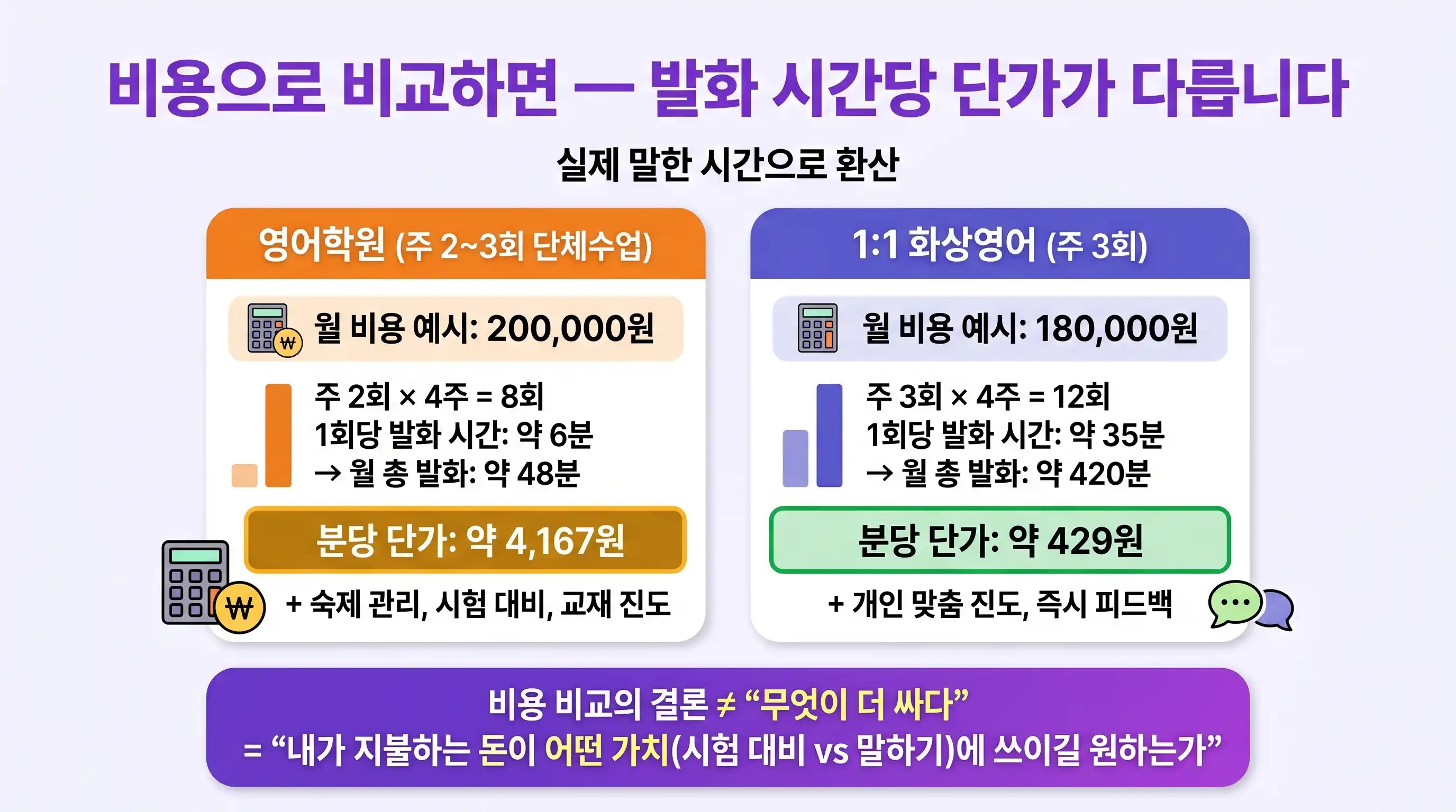 영어학원 공부방 화상영어의 월 비용과 주당 발화 시간을 비교한 도표