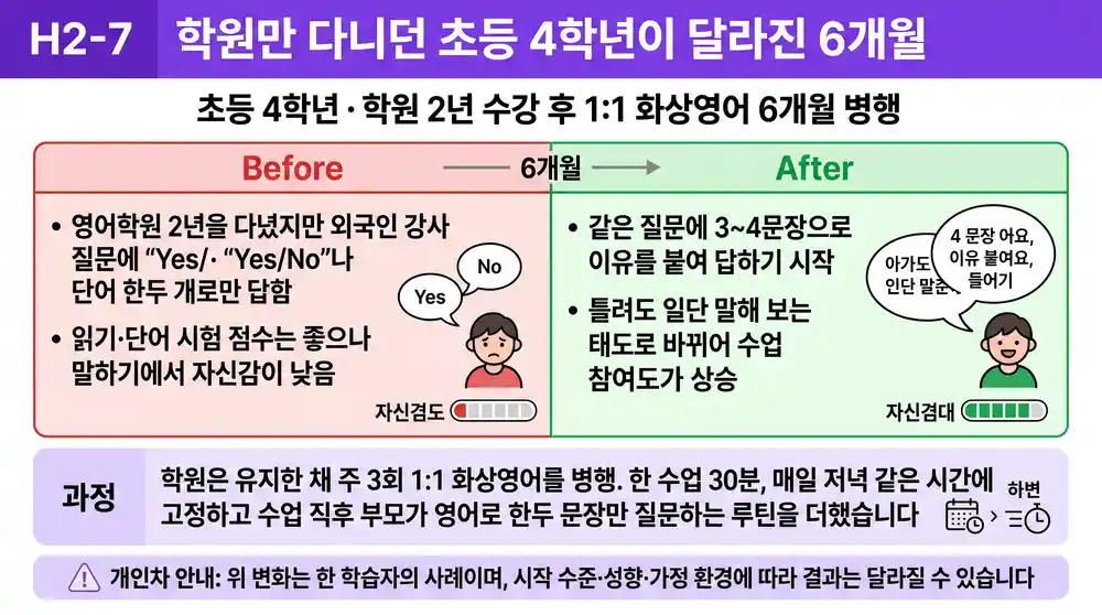 학원만 다니던 초등 4학년이 화상영어 병행 후 말하기가 변화한 Before After 사례