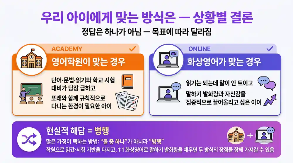 우리 아이 상황별 초등 영어 학습 방식 선택 기준 가이드