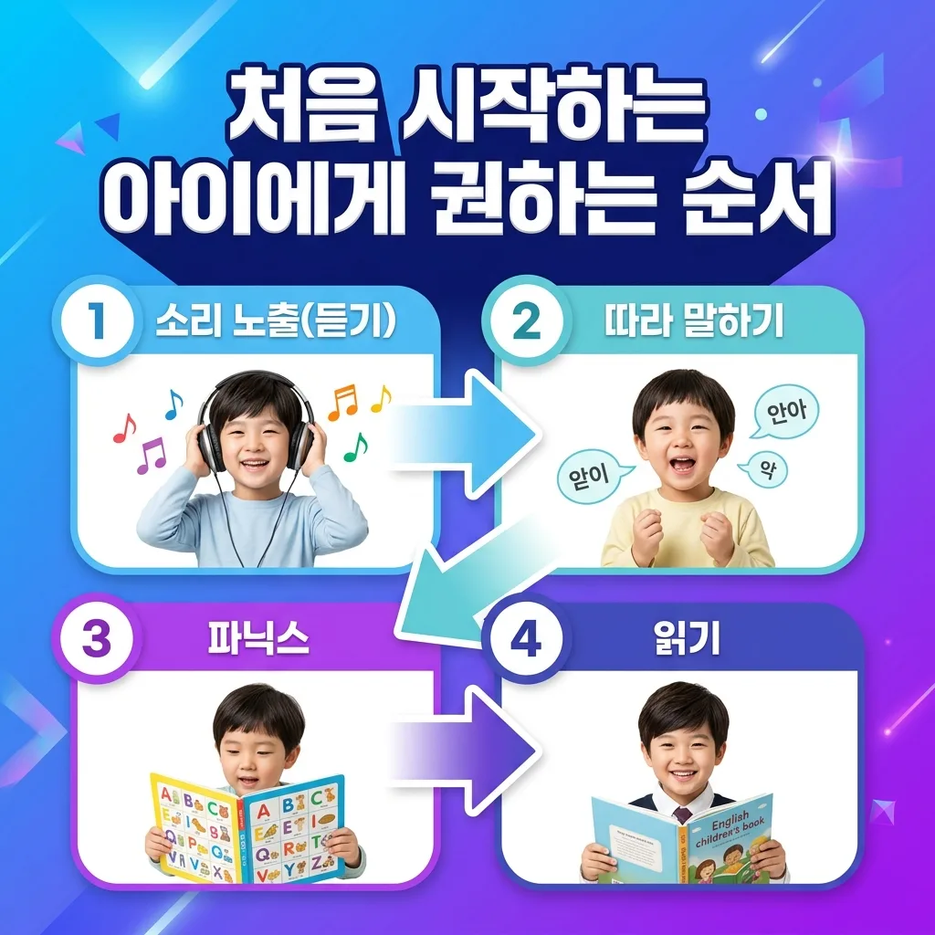처음 시작하는 아이에게 권하는 듣기 말하기 파닉스 읽기 순서 도식