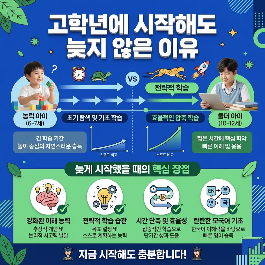 고학년에 영어를 시작해도 늦지 않은 이유를 보여주는 인포그래픽