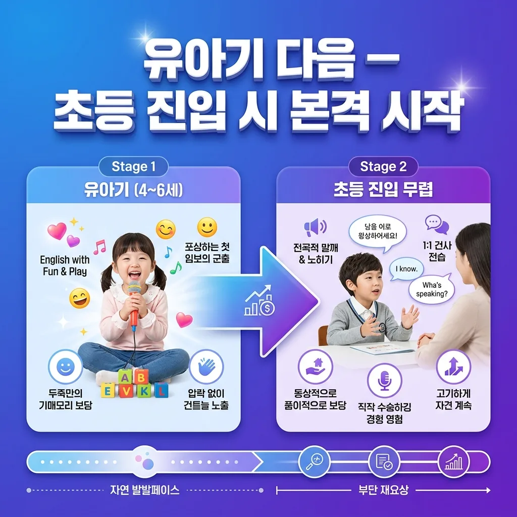 유아기 다음 초등 진입 시 본격 영어 시작 시점을 정하는 상황별 가이드