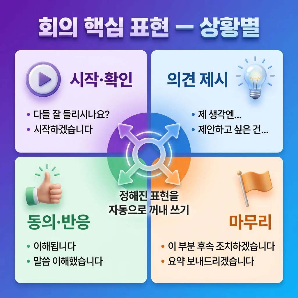 영어 화상회의에서 자주 쓰는 핵심 표현을 상황별로 정리한 인포그래픽