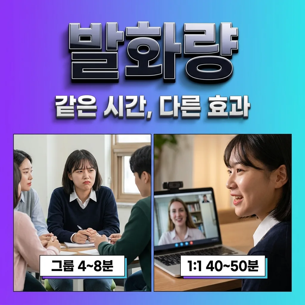 1대1과 그룹 수업의 발화 시간 차이가 학습 속도를 가르는 것을 보여주는 도식