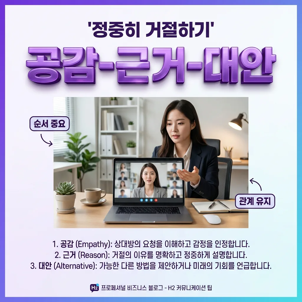 감정 상하지 않게 정중히 거절하는 영어 표현 구조를 보여주는 인포그래픽